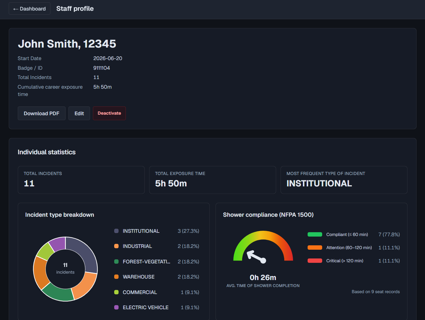 Decon-Track personnel profile: individual statistics dashboard